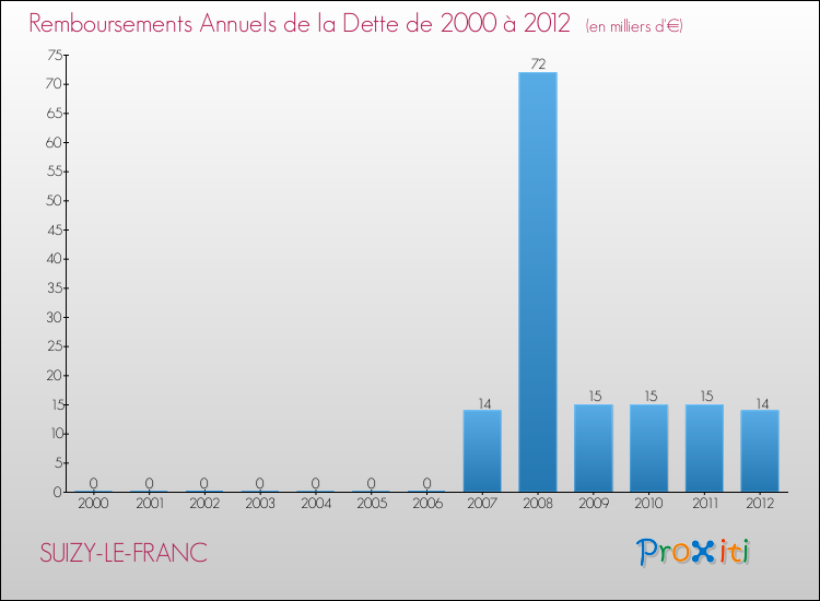 Evolution de l'annuité de la dette pour la commune de SUIZY-LE-FRANC de 2000 à 2012 Annuités de la dette pour SUIZY-LE-FRANC de 2000 à 2012
