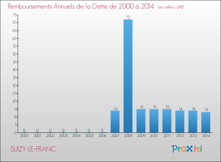 Evolution de l'annuité de la dette pour la commune de SUIZY-LE-FRANC de 2000 à 2014 Annuités de la dette pour SUIZY-LE-FRANC de 2000 à 2014