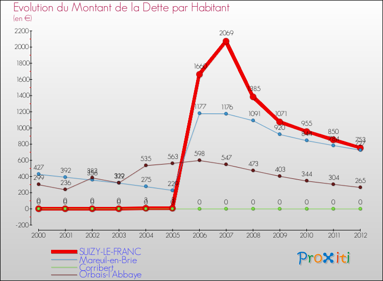 Evolution de la dette par habitant pour la commune de SUIZY-LE-FRANC et les communes proches de 2000 à 2012 Comparaison de la dette par habitant pour SUIZY-LE-FRANC et les communes voisines de 2000 à 2012