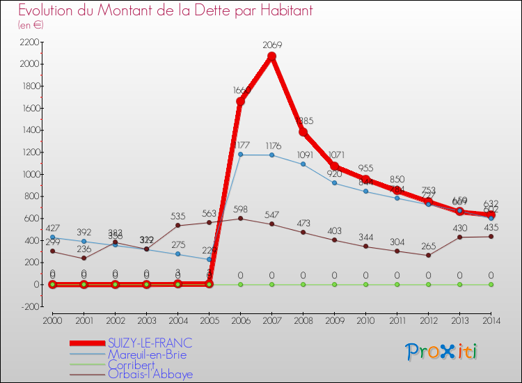 Evolution de la dette par habitant pour la commune de SUIZY-LE-FRANC et les communes proches de 2000 à 2014 Comparaison de la dette par habitant pour SUIZY-LE-FRANC et les communes voisines de 2000 à 2014