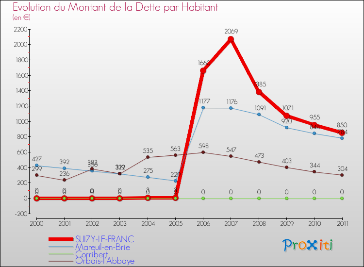 Evolution de la dette par habitant pour la commune de SUIZY-LE-FRANC et les communes proches Comparaison de la dette par habitant pour SUIZY-LE-FRANC et les communes voisines