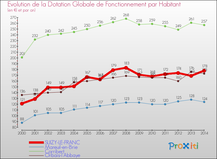 Evolution et montant de la dotation globale de fonctionnement par Habitant pour SUIZY-LE-FRANC et les communes proches de 2000 à 2014. Comparaison des dotations globales de fonctionnement par habitant pour SUIZY-LE-FRANC et les communes voisines de 2000 à 2014.