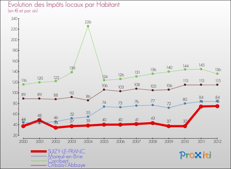 Evolution et montant des impôts locaux par Habitant pour SUIZY-LE-FRANC et les communes proches Comparaison des impôts locaux par habitant pour SUIZY-LE-FRANC et les communes voisines