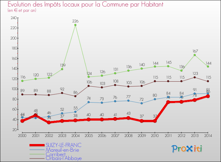Evolution et montant des impôts locaux par Habitant pour SUIZY-LE-FRANC et les communes proches de 2000 à 2014 Comparaison des impôts locaux par habitant pour SUIZY-LE-FRANC et les communes voisines de 2000 à 2014