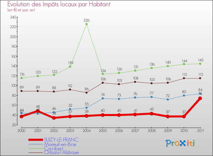Evolution et montant des impôts locaux par Habitant pour SUIZY-LE-FRANC et les communes proches Comparaison des impôts locaux par habitant pour SUIZY-LE-FRANC et les communes voisines