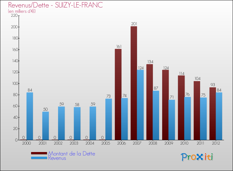 Evolution comparée de la dette et des revenus pour la commune de SUIZY-LE-FRANC de 2000 à 2012 Comparaison de la dette et des revenus pour SUIZY-LE-FRANC de 2000 à 2012