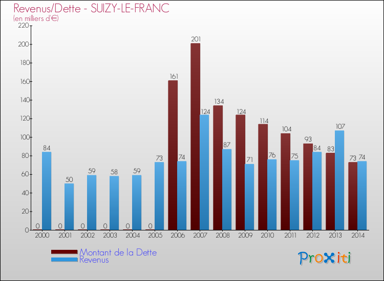 Evolution comparée de la dette et des revenus pour la commune de SUIZY-LE-FRANC de 2000 à 2014 Comparaison de la dette et des revenus pour SUIZY-LE-FRANC de 2000 à 2014