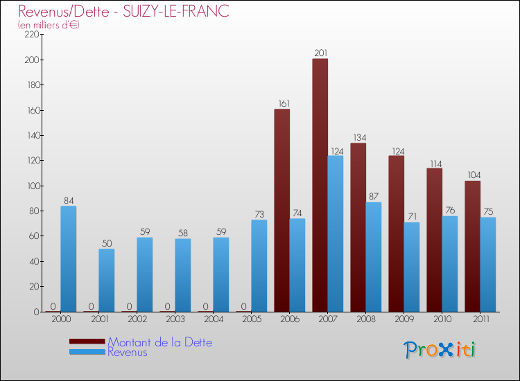 Evolution comparée de la dette et des revenus pour la commune de SUIZY-LE-FRANC de 2000 à 2011 Comparaison de la dette et des revenus pour SUIZY-LE-FRANC de 2000 à 2011