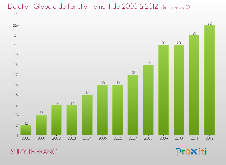 Evolution du montant de la Dotation Globale de Fonctionnement pour la commune de SUIZY-LE-FRANC de 2000 à 2012 Evolution du montant de la Dotation Globale de Fonctionnement pour SUIZY-LE-FRANC de 2000 à 2012
