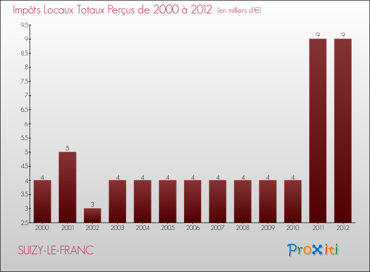 Evolution des Impôts Locaux pour la commune de SUIZY-LE-FRANC de 2000 à 2012 Evolution des Impôts Locaux pour SUIZY-LE-FRANC de 2000 à 2012