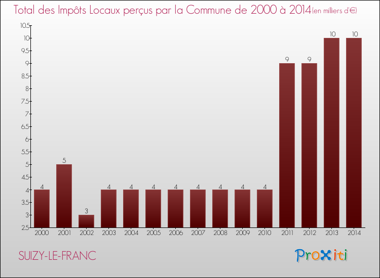 Evolution des Impôts Locaux pour la commune de SUIZY-LE-FRANC de 2000 à 2014 Evolution des Impôts Locaux pour SUIZY-LE-FRANC de 2000 à 2014