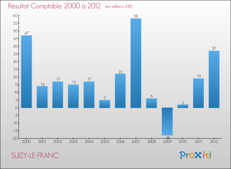 Evolution du résultat comptable pour la commune de SUIZY-LE-FRANC de 2000 à 2012 Evolution du résultat comptable pour SUIZY-LE-FRANC de 2000 à 2012
