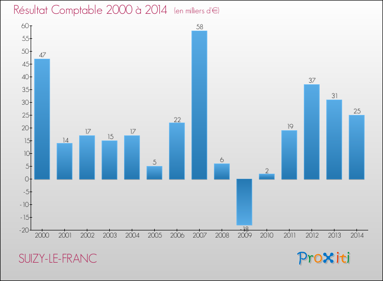 Evolution du résultat comptable pour la commune de SUIZY-LE-FRANC de 2000 à 2014 Evolution du résultat comptable pour SUIZY-LE-FRANC de 2000 à 2014