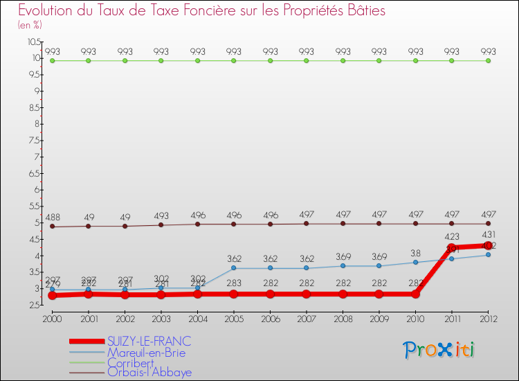 Evolution du taux de la taxe foncière sur le bati pour SUIZY-LE-FRANC et les communes proches de 2000 à 2012 Comparaison des taux de taxe foncière sur le bati pour SUIZY-LE-FRANC et les communes voisines de 2000 à 2012