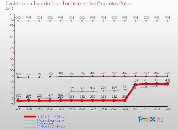 Evolution du taux de la taxe foncière sur le bati pour SUIZY-LE-FRANC et les communes proches de 2000 à 2014 Comparaison des taux de taxe foncière sur le bati pour SUIZY-LE-FRANC et les communes voisines de 2000 à 2014