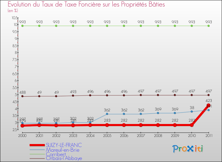 Evolution du taux de la taxe foncière sur le bati pour SUIZY-LE-FRANC et les communes proches Comparaison des taux de taxe foncière sur le bati pour SUIZY-LE-FRANC et les communes voisines