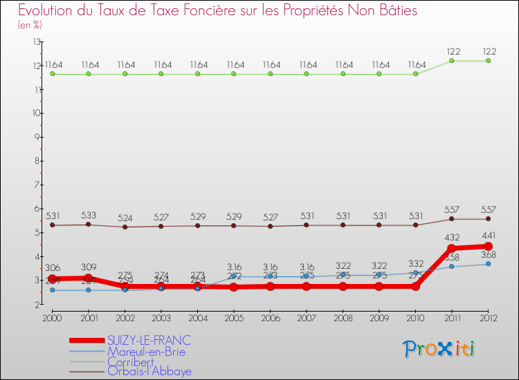 Evolution du taux de la taxe foncière sur les immeubles et terrains non batis pour SUIZY-LE-FRANC et les communes proches de 2000 à 2012 Comparaison des taux de la taxe foncière sur les immeubles et terrains non batis pour SUIZY-LE-FRANC et les communes voisines de 2000 à 2012