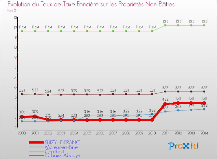 Evolution du taux de la taxe foncière sur les immeubles et terrains non batis pour SUIZY-LE-FRANC et les communes proches de 2000 à 2014 Comparaison des taux de la taxe foncière sur les immeubles et terrains non batis pour SUIZY-LE-FRANC et les communes voisines de 2000 à 2014