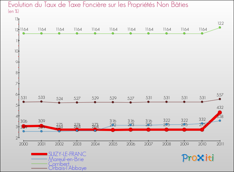 Evolution du taux de la taxe foncière sur les immeubles et terrains non batis pour SUIZY-LE-FRANC et les communes proches Comparaison des taux de la taxe foncière sur les immeubles et terrains non batis pour SUIZY-LE-FRANC et les communes voisines