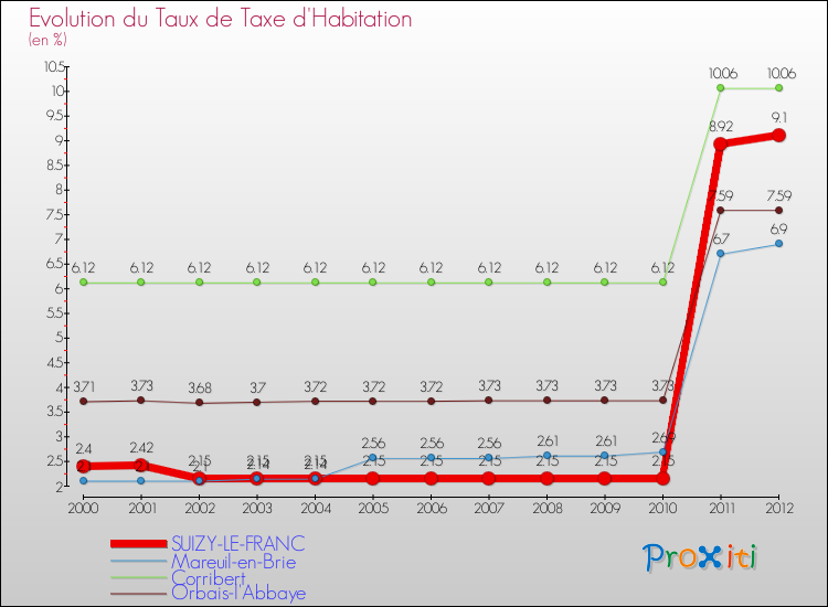 Evolution du taux de la taxe d'habitation pour SUIZY-LE-FRANC et les communes proches Comparaison des taux de la taxe d'habitation pour SUIZY-LE-FRANC et les communes voisines