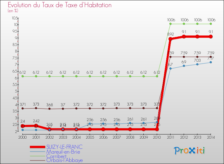 Evolution du taux de la taxe d'habitation pour SUIZY-LE-FRANC et les communes proches de 2000 à 2014 Comparaison des taux de la taxe d'habitation pour SUIZY-LE-FRANC et les communes voisines de 2000 à 2014