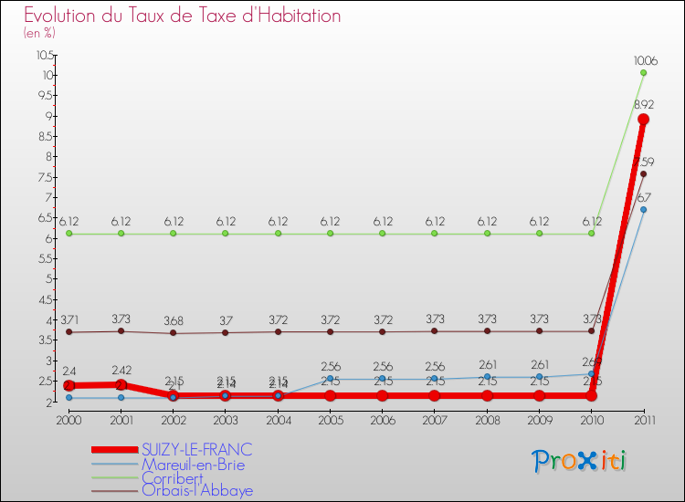 Evolution du taux de la taxe d'habitation pour SUIZY-LE-FRANC et les communes proches Comparaison des taux de la taxe d'habitation pour SUIZY-LE-FRANC et les communes voisines