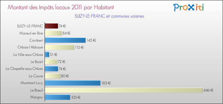 Montant des impôts locaux par Habitant pour SUIZY-LE-FRANC et les communes proches Comparaison des impôts locaux par habitant pour SUIZY-LE-FRANC et les communes voisines
