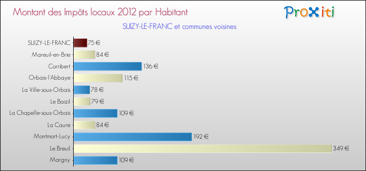 Montant des impôts locaux par Habitant pour SUIZY-LE-FRANC et les communes proches Comparaison des impôts locaux par habitant pour SUIZY-LE-FRANC et les communes voisines