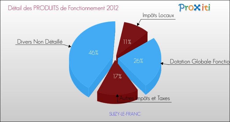 Décomposition du Budget de Fonctionnement 2012 de la commune de SUIZY-LE-FRANC Budget de Fonctionnement 2012 pour la commune de SUIZY-LE-FRANC
