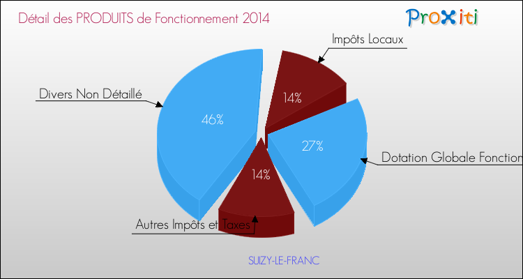 Décomposition du Budget de Fonctionnement 2014 de la commune de SUIZY-LE-FRANC Budget de Fonctionnement 2014 pour la commune de SUIZY-LE-FRANC