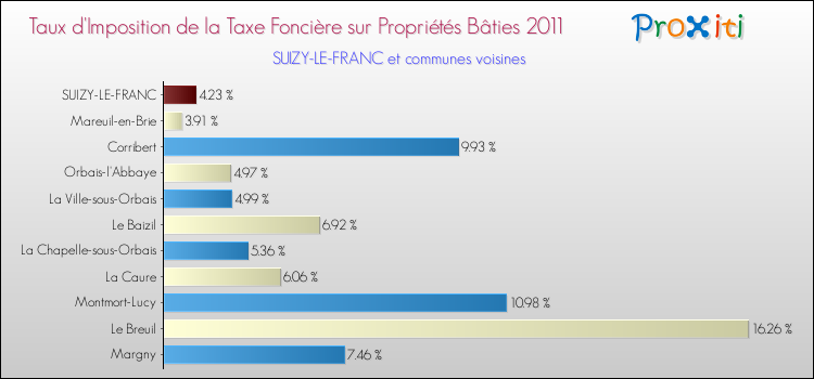 Taux d'imposition de la taxe foncière sur le bati 2011 pour SUIZY-LE-FRANC et les communes proches Comparaison des taux d'imposition de la taxe foncière sur le bati 2011 pour SUIZY-LE-FRANC et les communes voisines