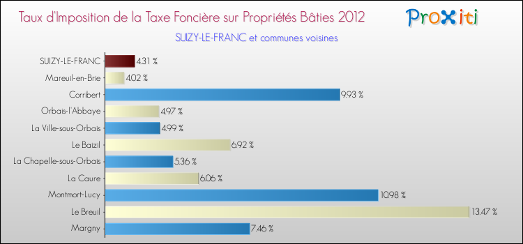 Taux d'imposition de la taxe foncière sur le bati 2012 pour SUIZY-LE-FRANC et les communes proches Comparaison des taux d'imposition de la taxe foncière sur le bati 2012 pour SUIZY-LE-FRANC et les communes voisines