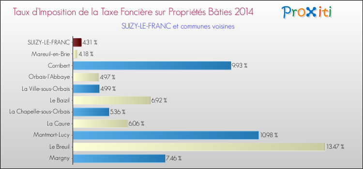 Taux d'imposition de la taxe foncière sur le bati 2014 pour SUIZY-LE-FRANC et les communes proches Comparaison des taux d'imposition de la taxe foncière sur le bati 2014 pour SUIZY-LE-FRANC et les communes voisines