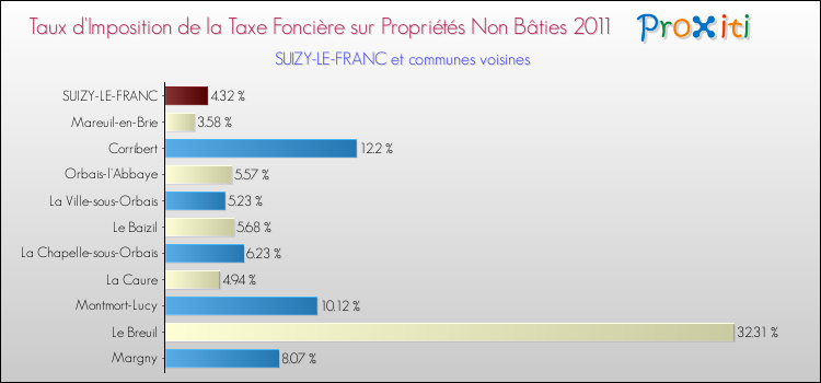 Taux d'imposition de la taxe foncière sur les immeubles et terrains non batis 2011 pour SUIZY-LE-FRANC et les communes proches Comparaison des taux d'imposition de la taxe foncière sur les immeubles et terrains non batis 2011 pour SUIZY-LE-FRANC et les communes voisines