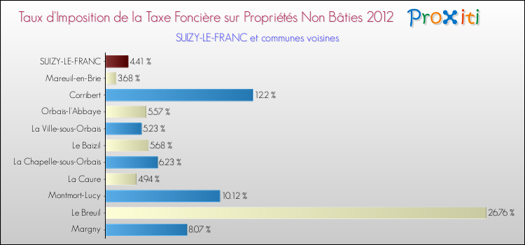 Taux d'imposition de la taxe foncière sur les immeubles et terrains non batis 2012 pour SUIZY-LE-FRANC et les communes proches Comparaison des taux d'imposition de la taxe foncière sur les immeubles et terrains non batis 2012 pour SUIZY-LE-FRANC et les communes voisines