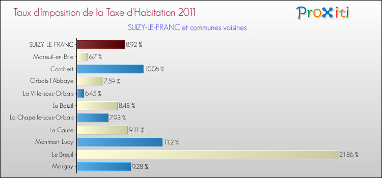 Taux d'imposition de la taxe d'habitation 2011 pour SUIZY-LE-FRANC et les communes proches Comparaison des taux d'imposition de la taxe d'habitation 2011 pour SUIZY-LE-FRANC et les communes voisines