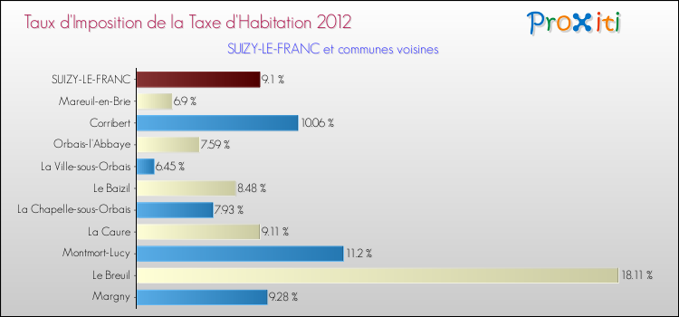 Taux d'imposition de la taxe d'habitation 2012 pour SUIZY-LE-FRANC et les communes proches Comparaison des taux d'imposition de la taxe d'habitation 2012 pour SUIZY-LE-FRANC et les communes voisines