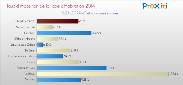 Taux d'imposition de la taxe d'habitation 2014 pour SUIZY-LE-FRANC et les communes proches Comparaison des taux d'imposition de la taxe d'habitation 2014 pour SUIZY-LE-FRANC et les communes voisines