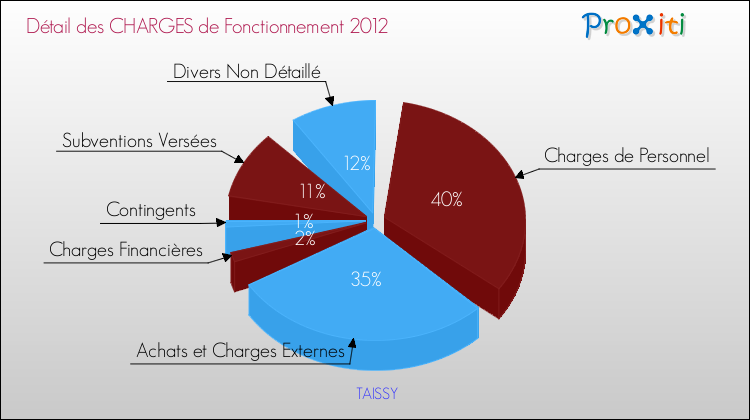Décomposition des Charges de Fonctionnement 2012 de la commune de TAISSY Charges de Fonctionnement 2012 pour la commune de TAISSY