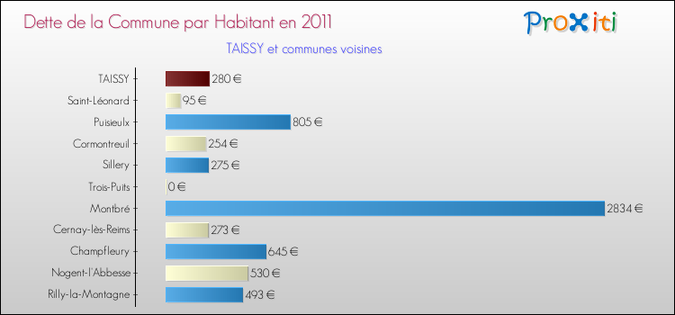 Dette par habitant de la commune en 2011 pour TAISSY et les communes proches Comparaison de la dette par habitant de la commune en 2011 pour TAISSY et les communes voisines