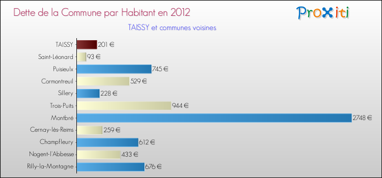 Dette par habitant de la commune en 2012 pour TAISSY et les communes proches Comparaison de la dette par habitant de la commune en 2012 pour TAISSY et les communes voisines