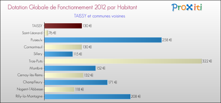 Montant des dotations globales de fonctionnement DGF par Habitant pour TAISSY et les communes proches Comparaison des des dotations globales de fonctionnement DGF par habitant pour TAISSY et les communes voisines