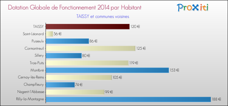 Montant des dotations globales de fonctionnement DGF par Habitant pour TAISSY et les communes proches en 2014. Comparaison des des dotations globales de fonctionnement DGF par habitant pour TAISSY et les communes voisines en 2014.