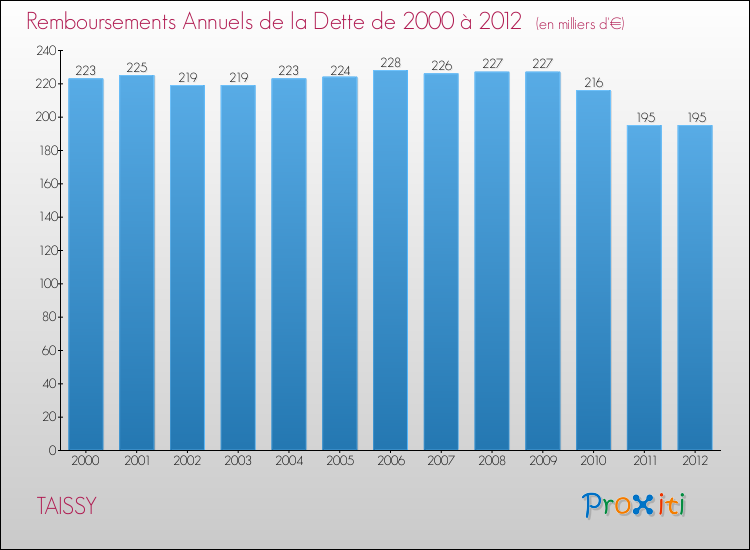 Evolution de l'annuité de la dette pour la commune de TAISSY de 2000 à 2012 Annuités de la dette pour TAISSY de 2000 à 2012