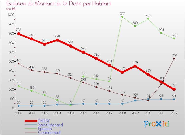 Evolution de la dette par habitant pour la commune de TAISSY et les communes proches de 2000 à 2012 Comparaison de la dette par habitant pour TAISSY et les communes voisines de 2000 à 2012