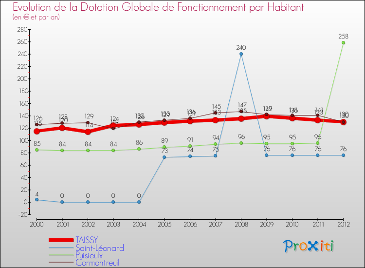 Evolution et montant de la dotation globale de fonctionnement par Habitant pour TAISSY et les communes proches Comparaison des dotations globales de fonctionnement par habitant pour TAISSY et les communes voisines