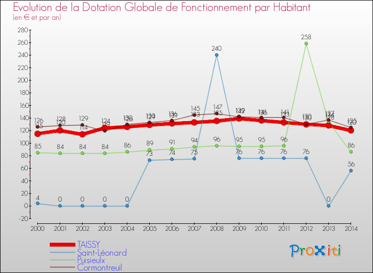 Evolution et montant de la dotation globale de fonctionnement par Habitant pour TAISSY et les communes proches de 2000 à 2014. Comparaison des dotations globales de fonctionnement par habitant pour TAISSY et les communes voisines de 2000 à 2014.
