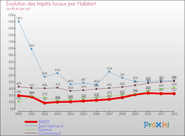 Evolution et montant des impôts locaux par Habitant pour TAISSY et les communes proches Comparaison des impôts locaux par habitant pour TAISSY et les communes voisines