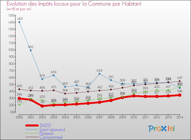 Evolution et montant des impôts locaux par Habitant pour TAISSY et les communes proches de 2000 à 2014 Comparaison des impôts locaux par habitant pour TAISSY et les communes voisines de 2000 à 2014