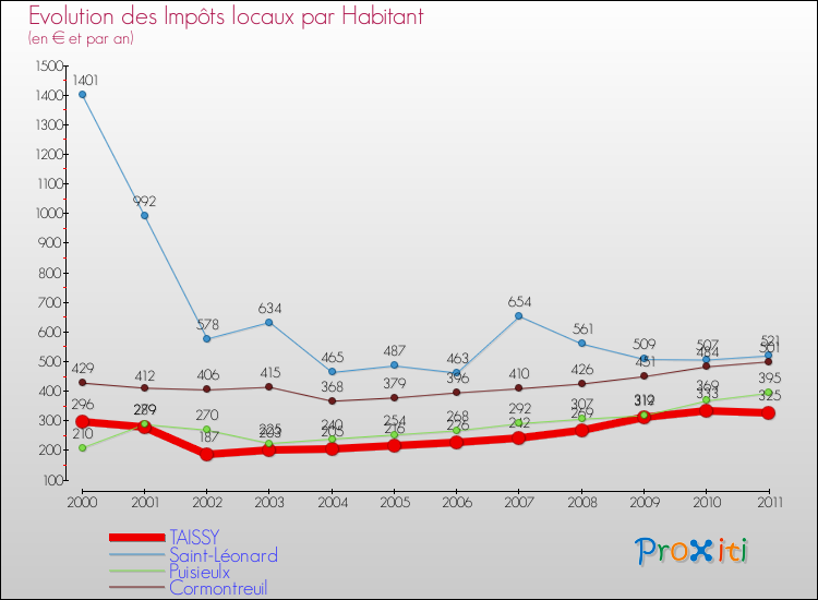 Evolution et montant des impôts locaux par Habitant pour TAISSY et les communes proches Comparaison des impôts locaux par habitant pour TAISSY et les communes voisines